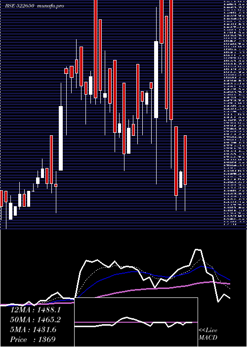  Daily chart BemcoHydrau