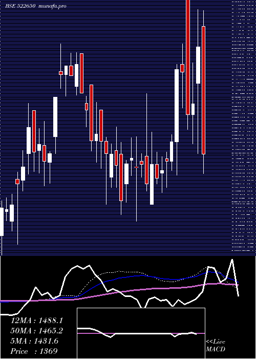  weekly chart BemcoHydrau