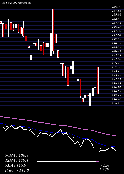  Daily chart AnsalBuild