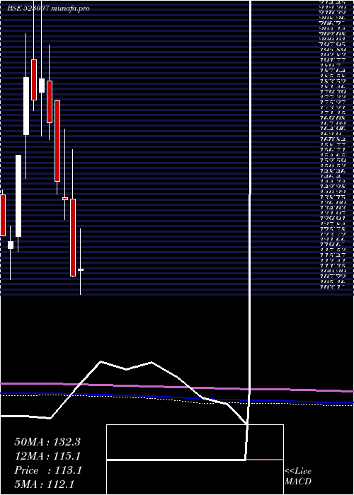  monthly chart AnsalBuild