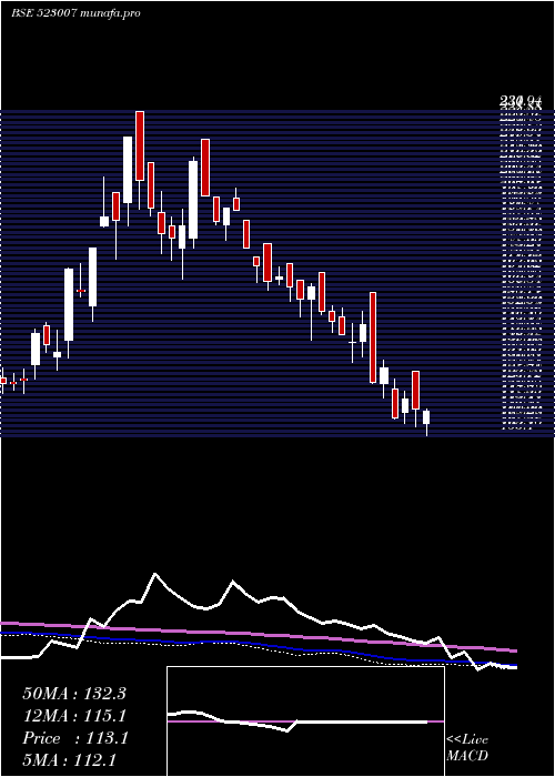  weekly chart AnsalBuild