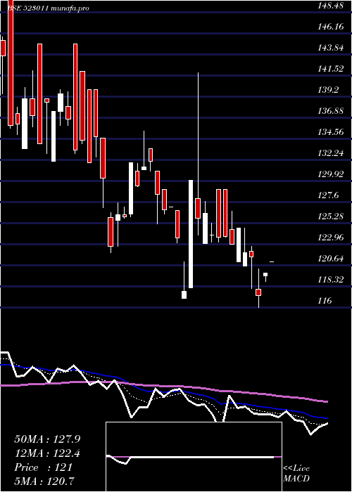  Daily chart Weizmann