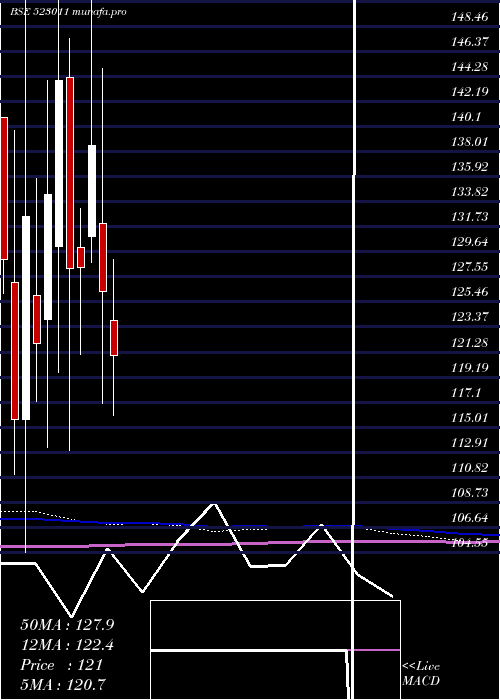  monthly chart Weizmann