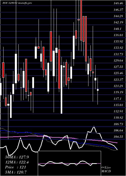  weekly chart Weizmann