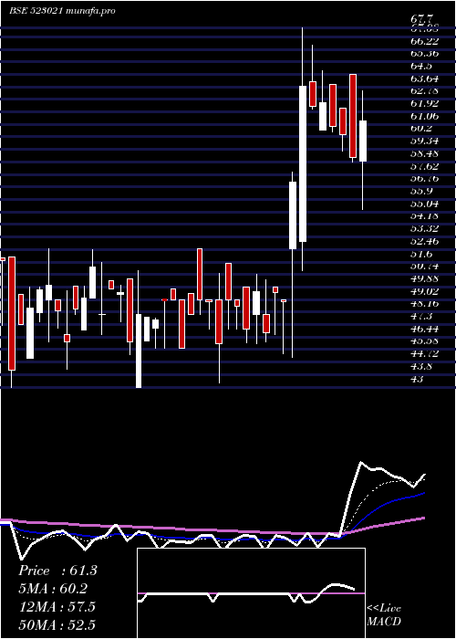 Daily chart Rishitech