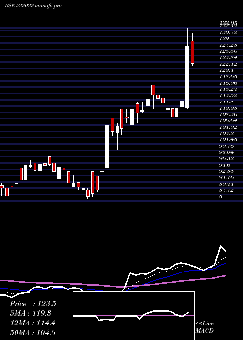 Daily chart SinclairHot