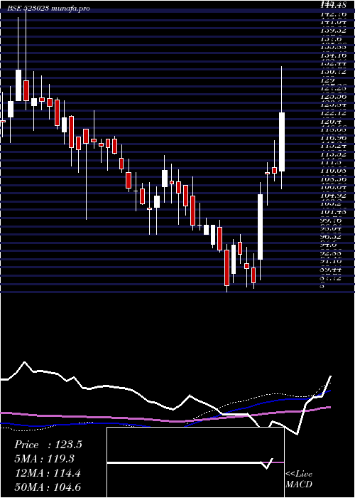  weekly chart SinclairHot