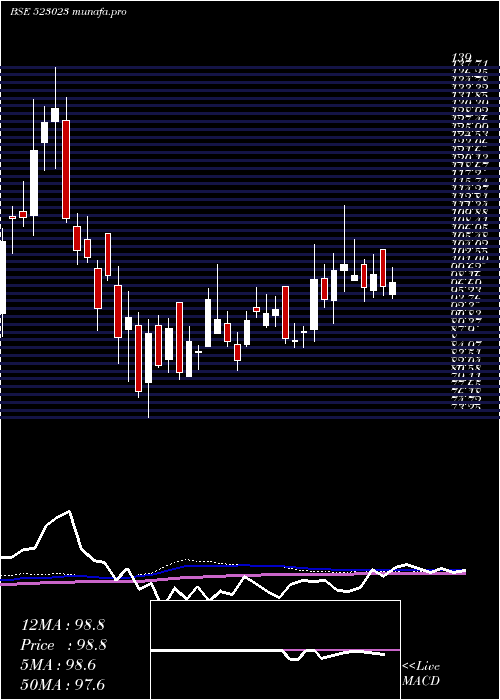 weekly chart SinclairHot