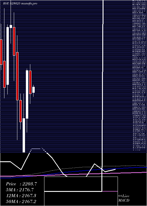 monthly chart SafariInd