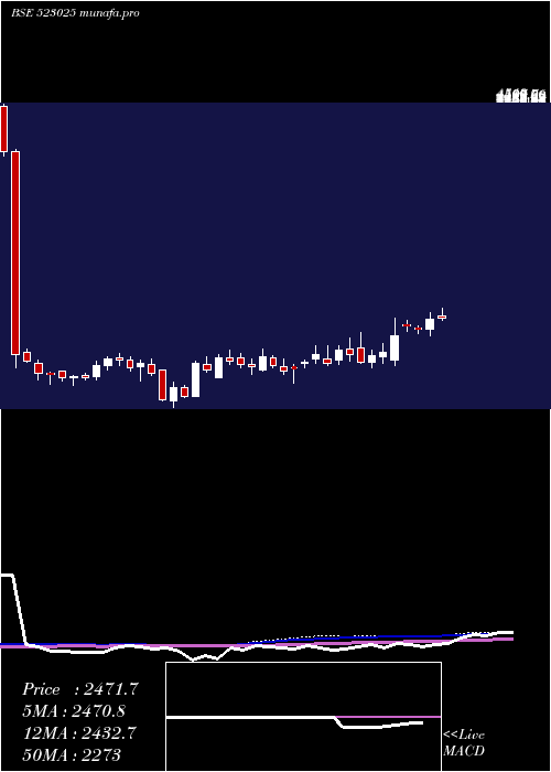  weekly chart SafariInd