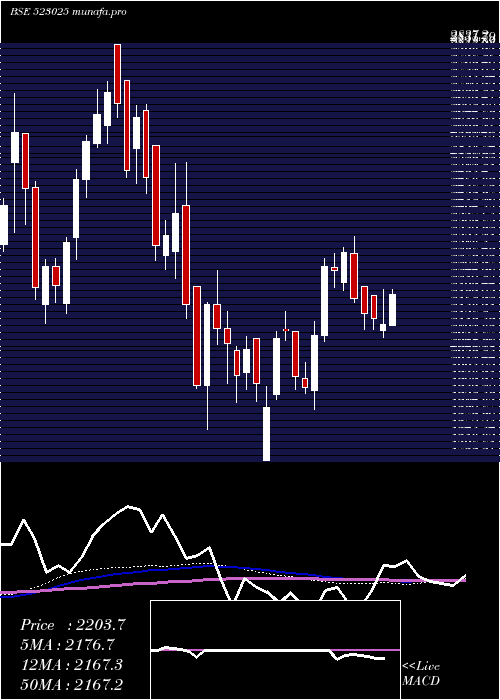 weekly chart SafariInd
