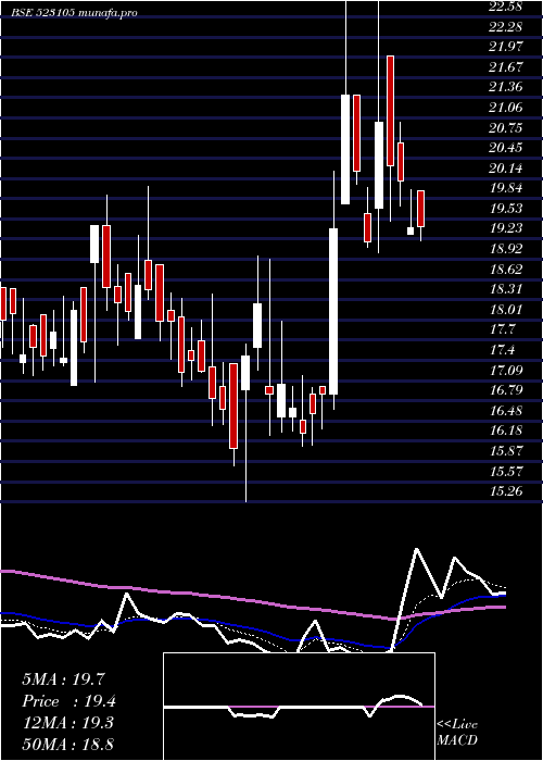  Daily chart PPolysac