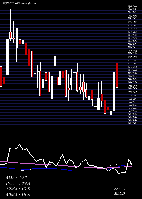  weekly chart PPolysac