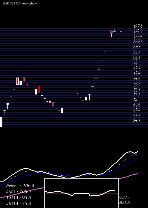  Daily chart AdorMulti