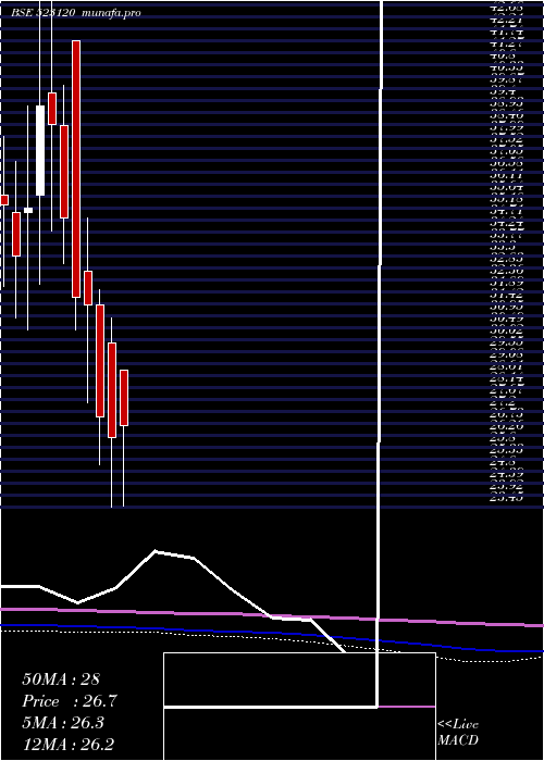  monthly chart AdorMulti