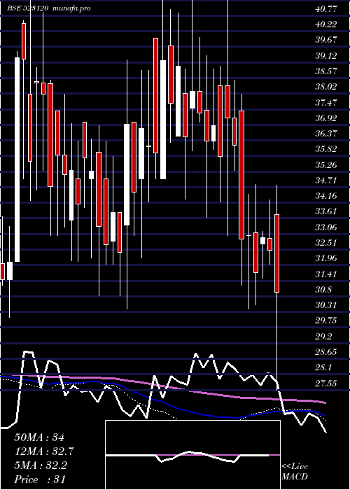  weekly chart AdorMulti