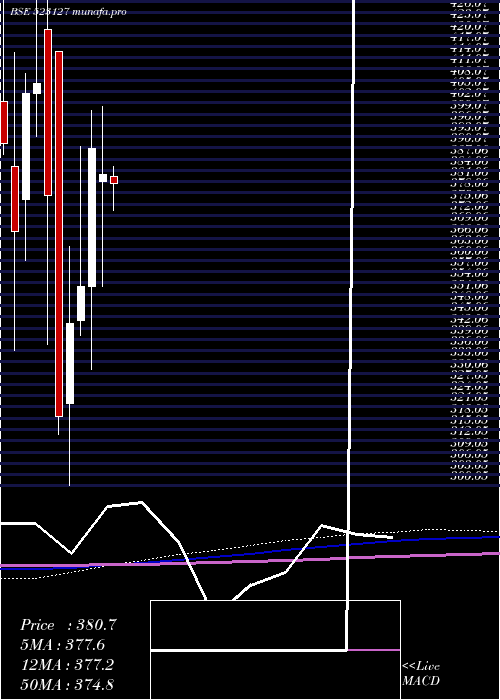 monthly chart EihAsso