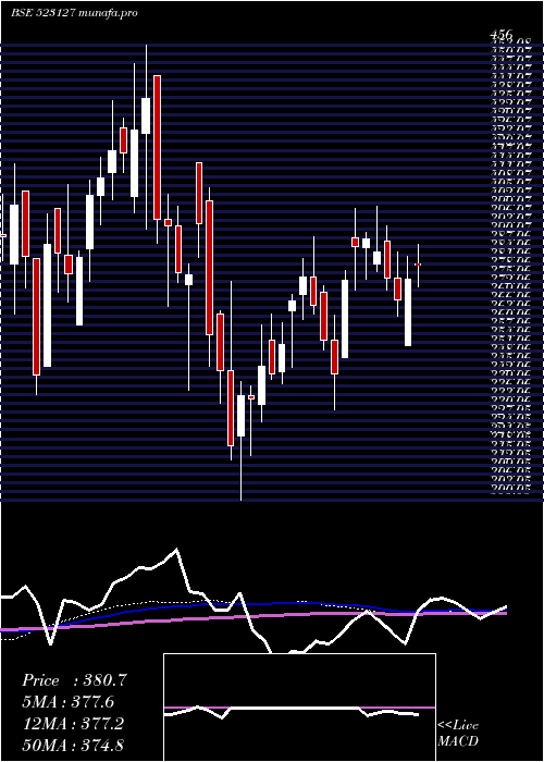 weekly chart EihAsso