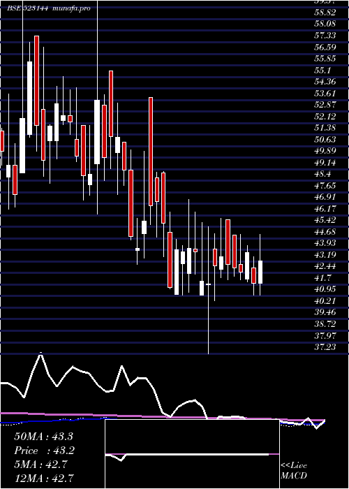 weekly chart MediCaps
