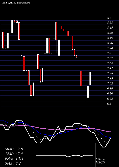  Daily chart OtcoIntern