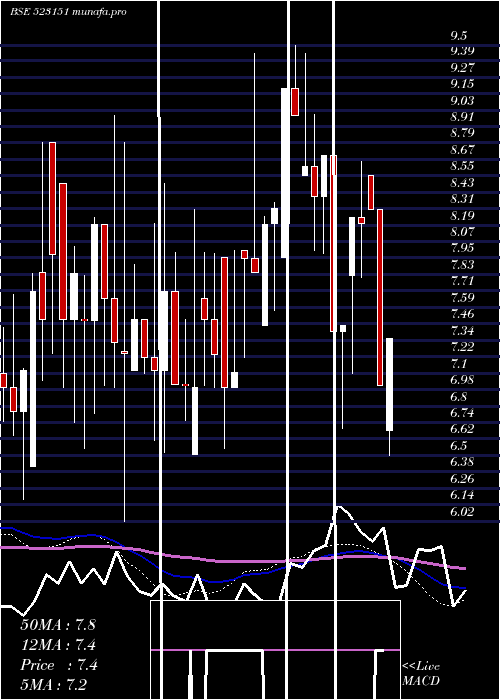  weekly chart OtcoIntern