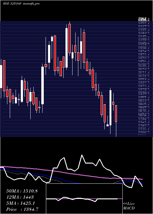  weekly chart MorganCru