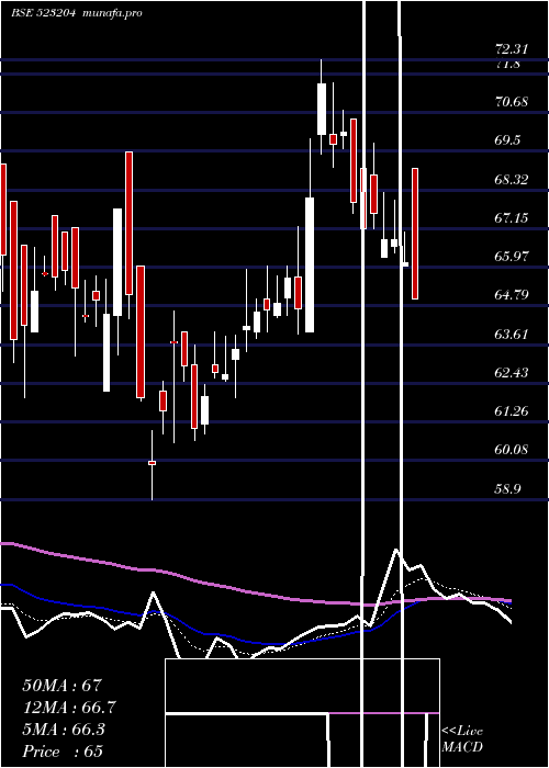 Daily chart Abanfsho