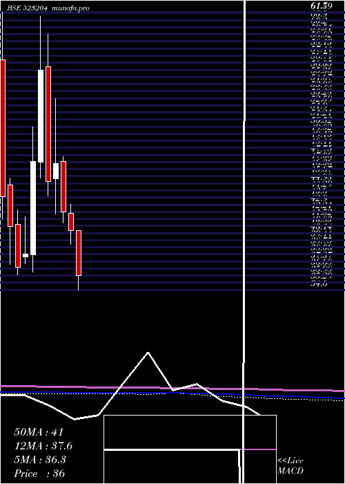 monthly chart Abanfsho