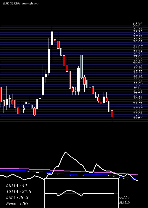 weekly chart Abanfsho