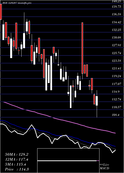  Daily chart Kokuyocmln