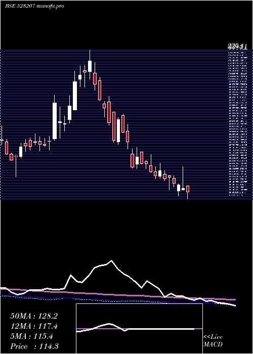  weekly chart Kokuyocmln