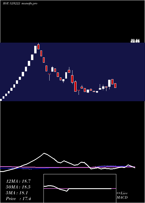  weekly chart SrmEnergy