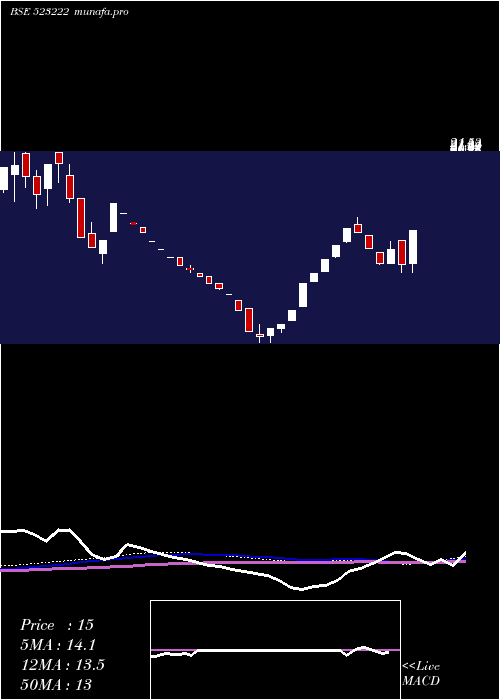 weekly chart SrmEnergy