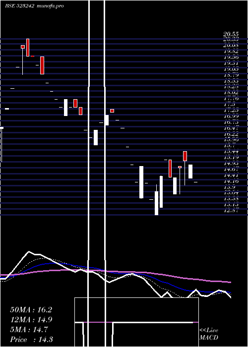  Daily chart NbFoot