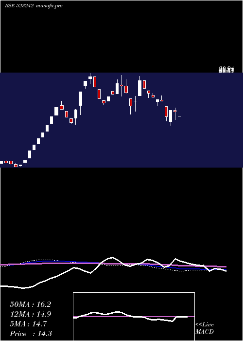  weekly chart NbFoot