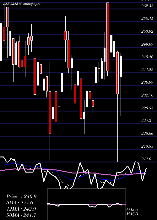  Daily chart MachinoPlas