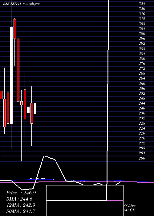  monthly chart MachinoPlas