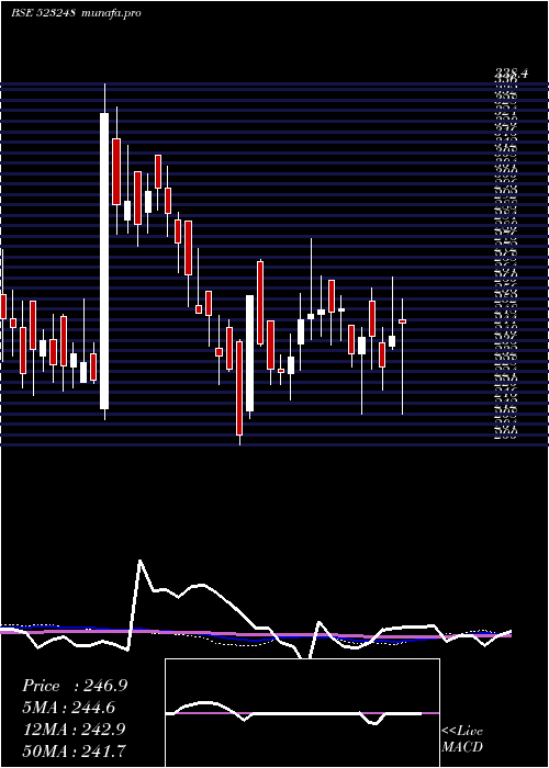  weekly chart MachinoPlas