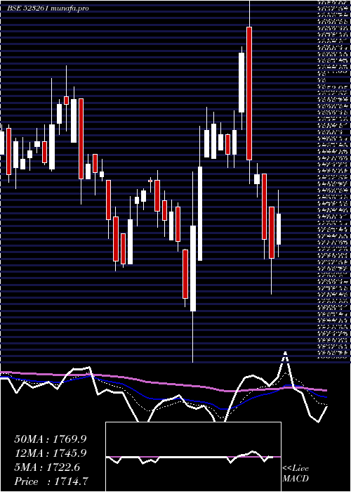  Daily chart VenkeyS