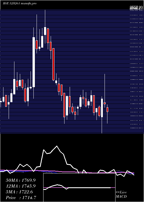  weekly chart VenkeyS