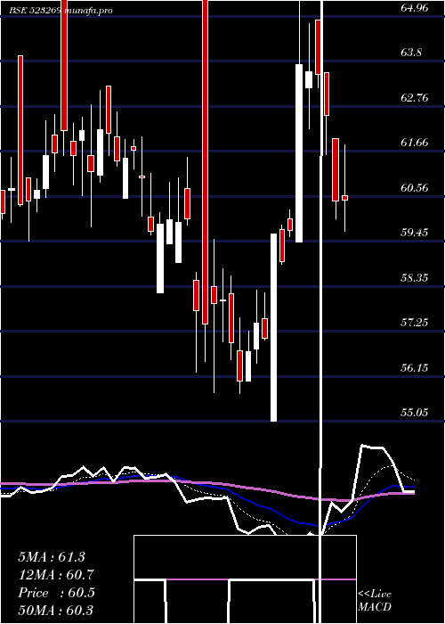  Daily chart AdvaniHotel