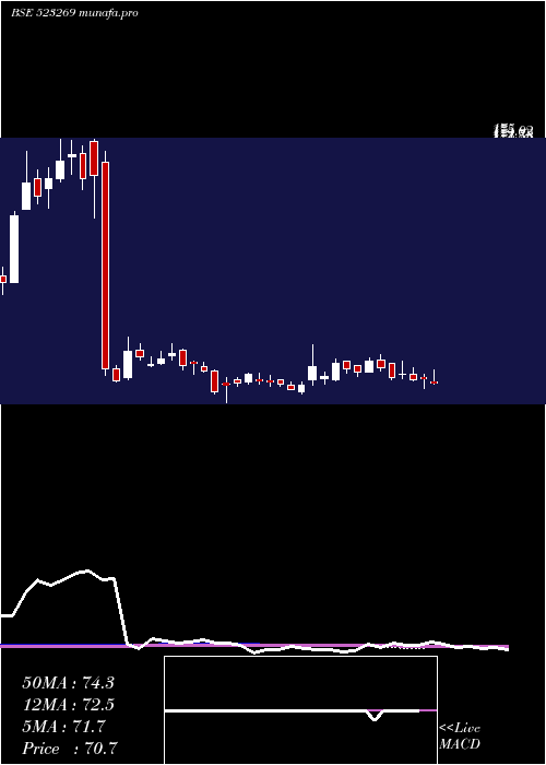  weekly chart AdvaniHotel