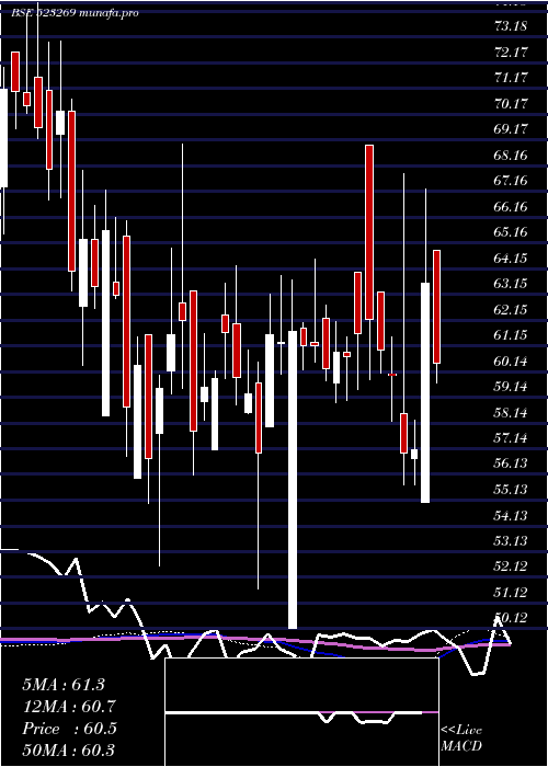 weekly chart AdvaniHotel