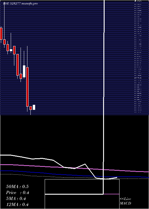  monthly chart GV