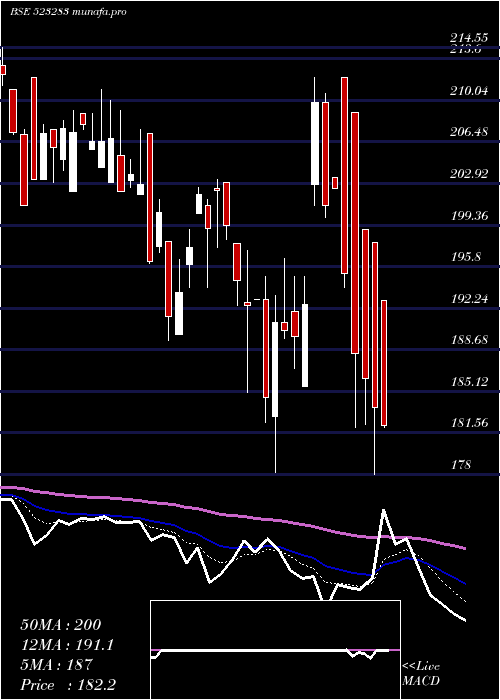  Daily chart SuperHouse