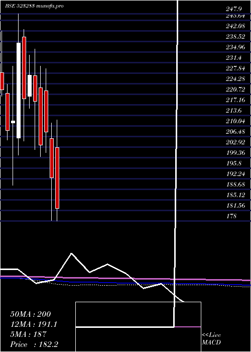  monthly chart SuperHouse