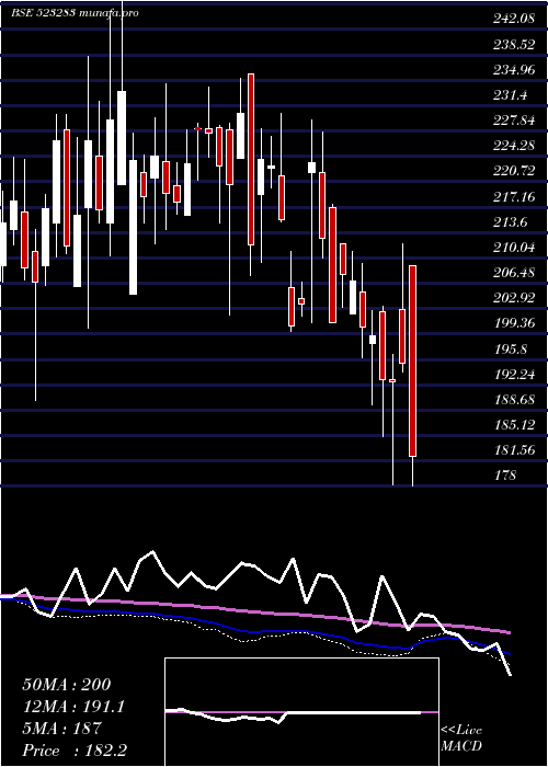  weekly chart SuperHouse