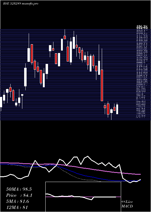  weekly chart RamaVision