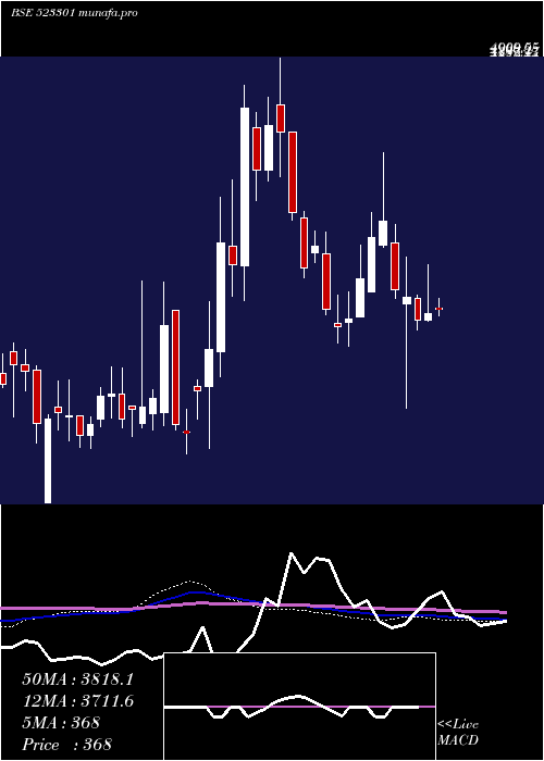 weekly chart TcplPack