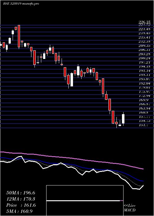  Daily chart BalmerLawri